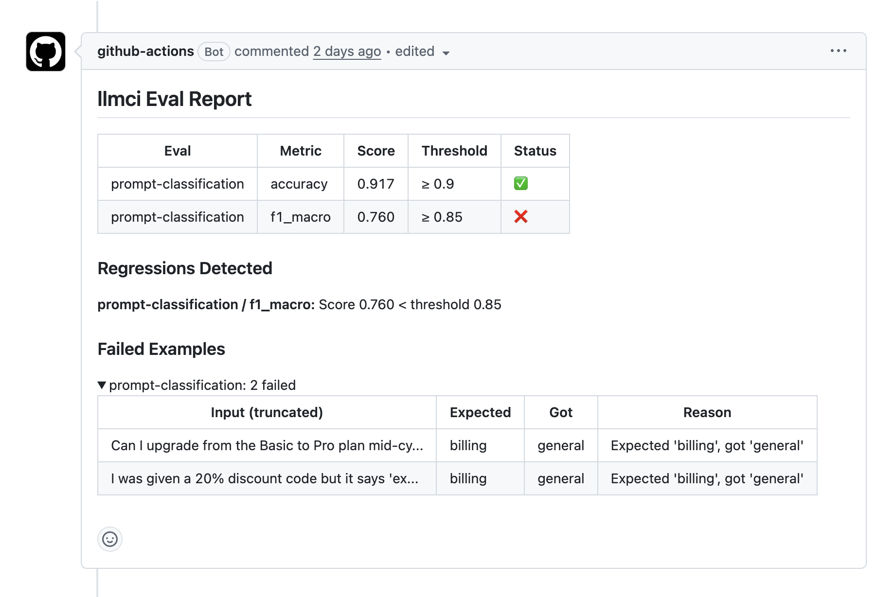 GitHub Actions llmci report comment showing prompt-classification macro F1 failing and two billing examples routed to general